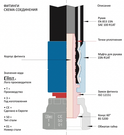 Схема муфты, фитинга и шланга для производства РВД