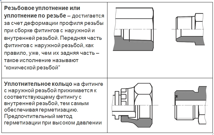 Типы уплотнений фитингов РВД