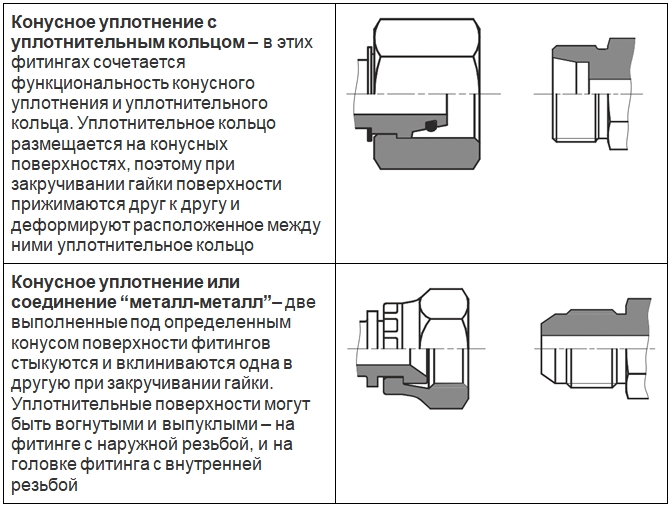 Типы уплотнений фитингов РВД 2