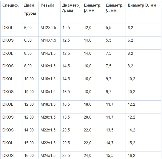 Диаметр резьбы фитингов для шлангов высокого давления (DKO)