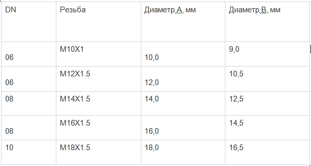 Диаметр резьбы фитингов для шлангов высокого давления DK (DKL)  ГОСТ 42705-81 часть 1