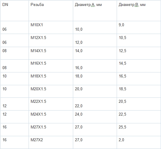 Диаметр резьбы фитингов для шлангов высокого давления DKI часть 1