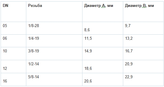 Таблица резьбы фитингов BSP