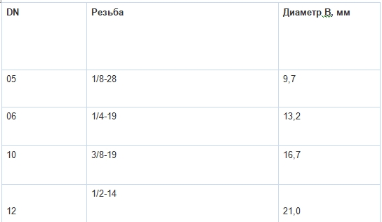 Таблица резьбы фитингов BSPT часть 1