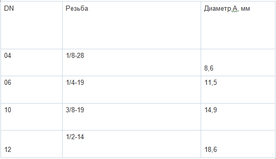 Таблица резьбы фитингов BSP Flat Seal часть 1