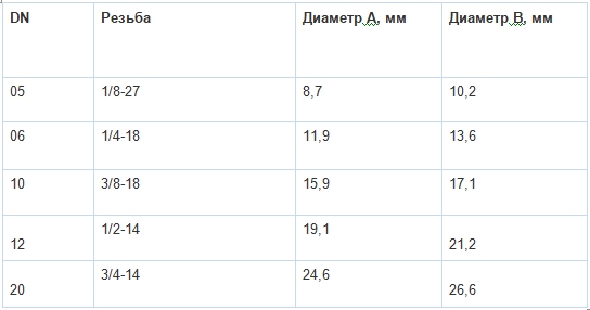 таблица резьбы часть  1  NPTF фитинги РВД