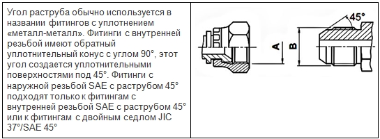 SAE с раструбом (обратным конусом) 45° фитинги РВД