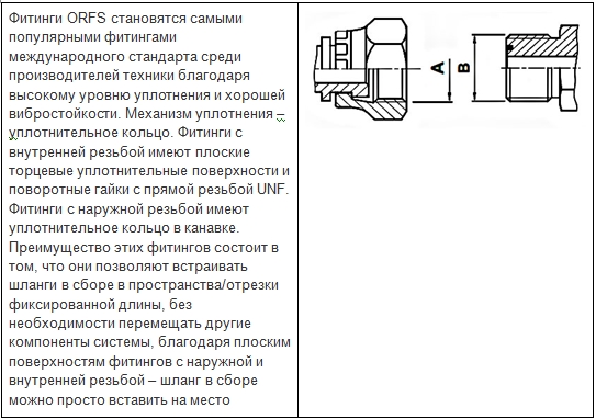 ORFS фитинги РВД