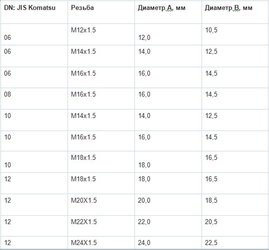 JIS фитинги РВД таблица резьбы часть 1