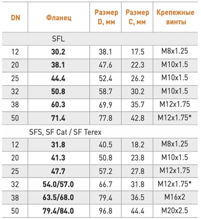 Фланцевые фитинги РВД  часть 2