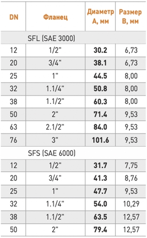 Фланцевые фитинги РВД SFL 3000 psi