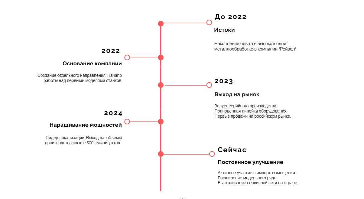 История развития компании Рейвол Технология